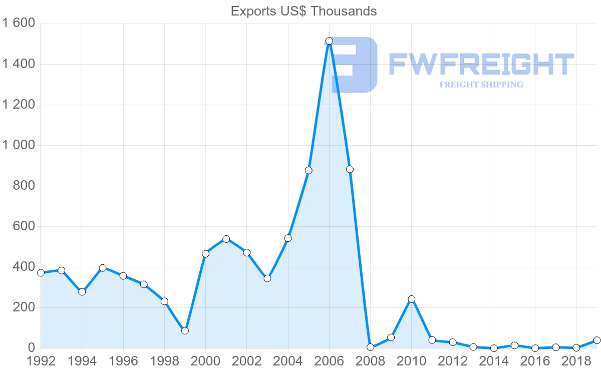 Shipping company from Bahamas to Chile