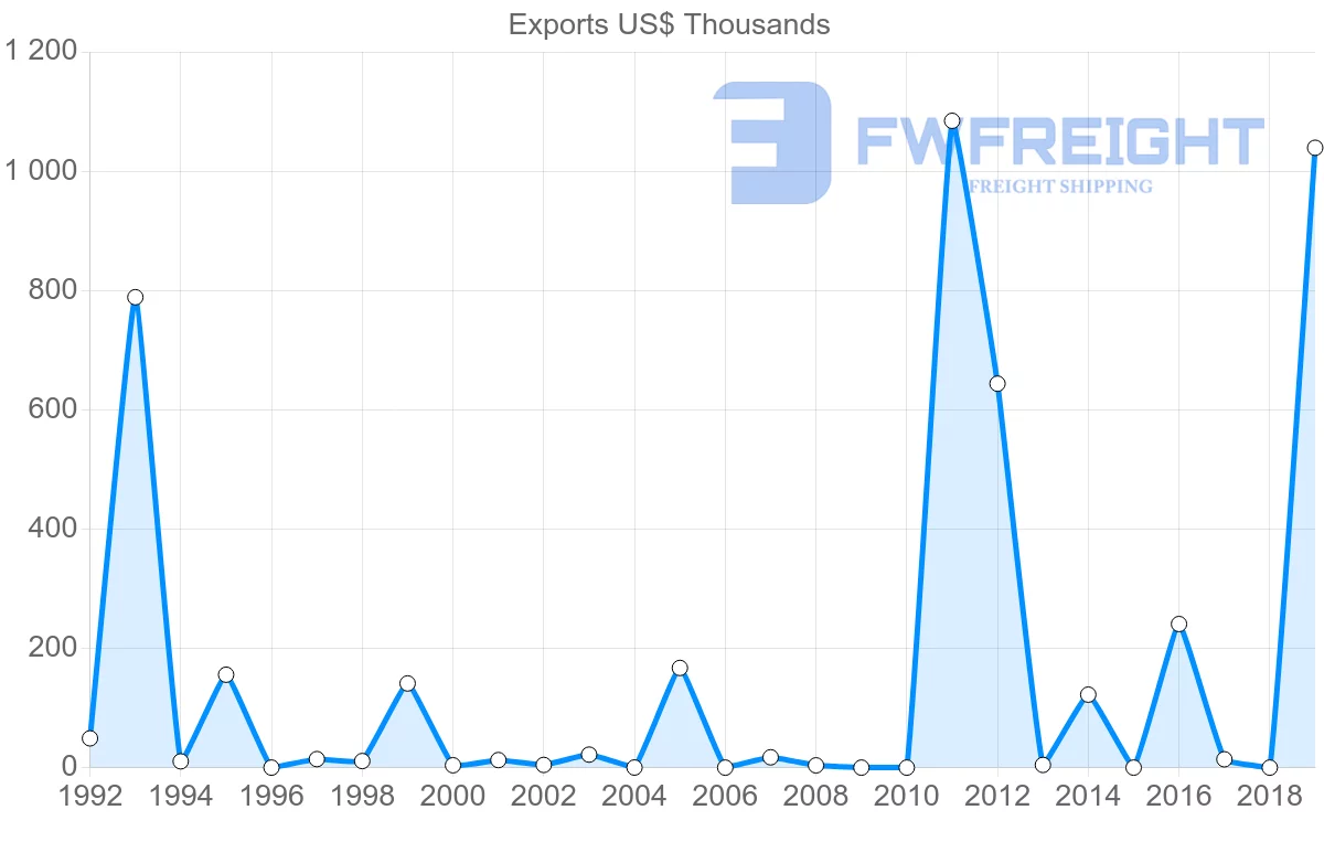 Shipping company from Bahamas to Colombia