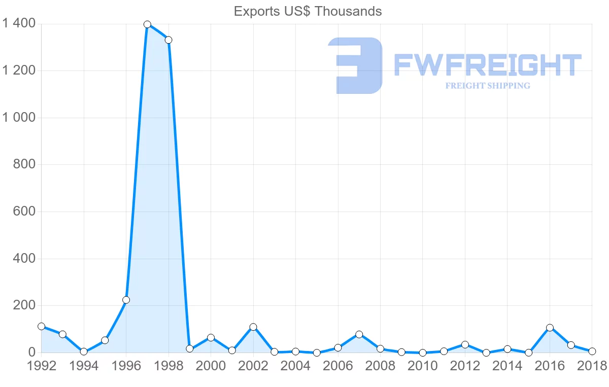 Shipping company from Bahamas to Costa Rica