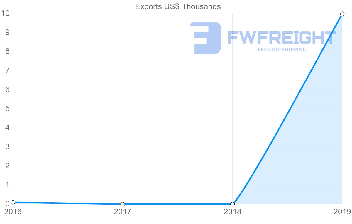 Shipping company from Bahamas to Croatia