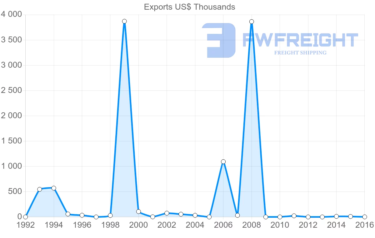 Shipping company from Bahamas to Cuba