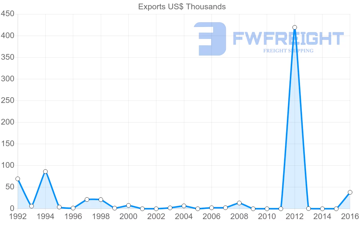 Shipping company from Bahamas to Cyprus