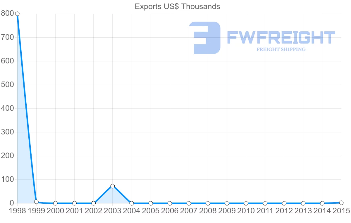 Shipping company from Bahamas to Czech Republic