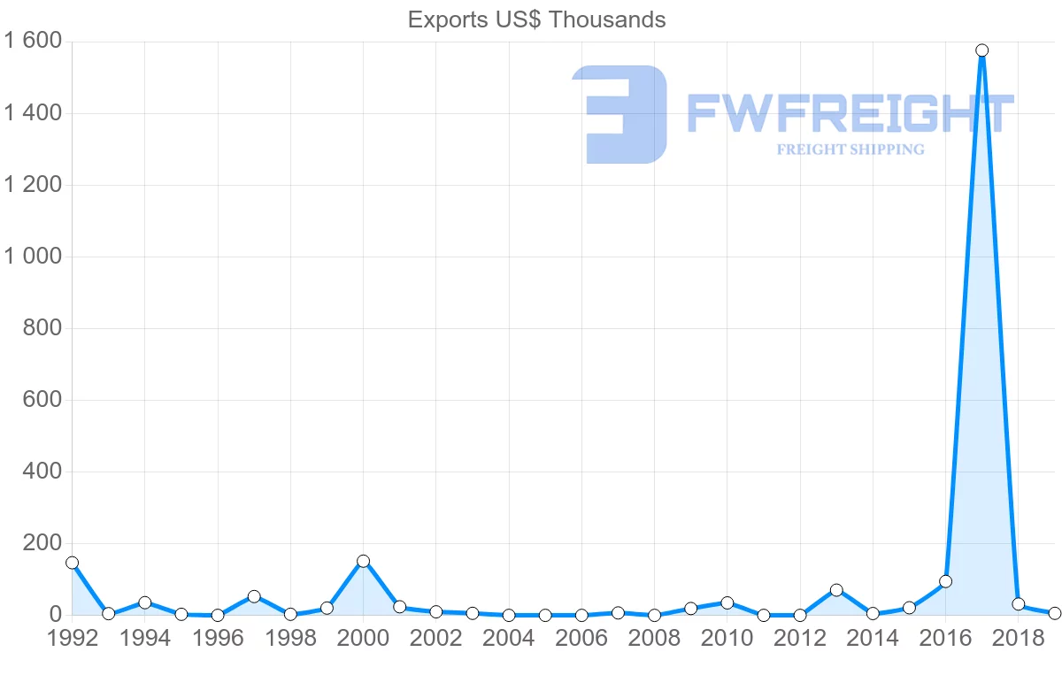 Shipping company from Bahamas to Dominica