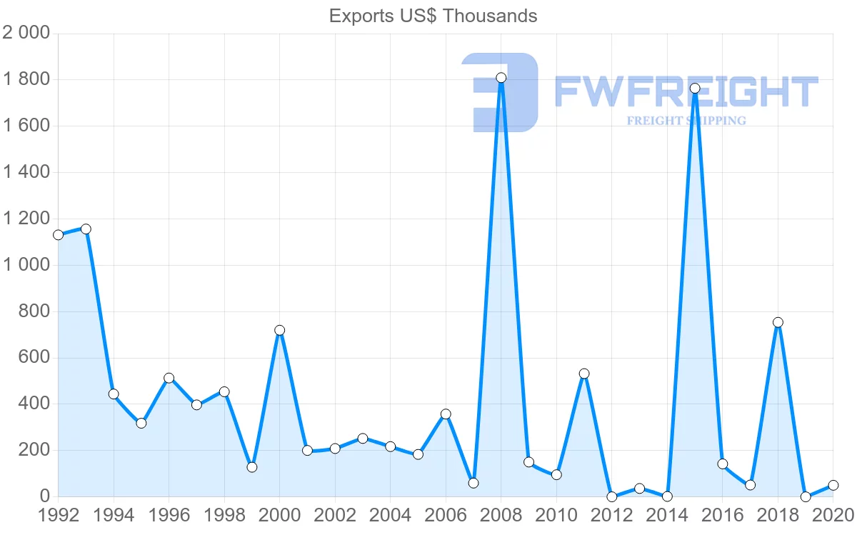Shipping company from Bahamas to Dominican Republic