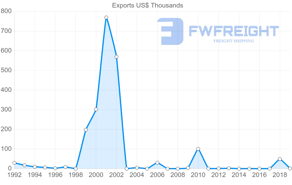 Shipping company from Bahamas to Ecuador