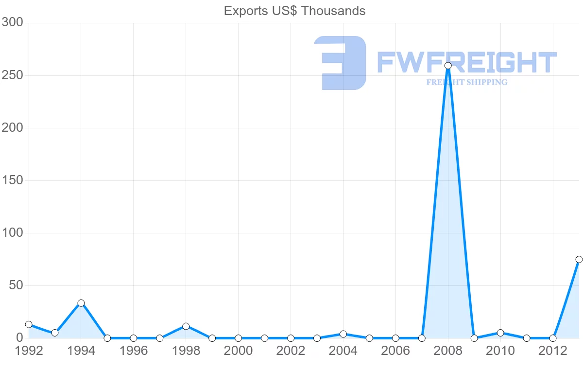 Shipping company from Bahamas to Egypt