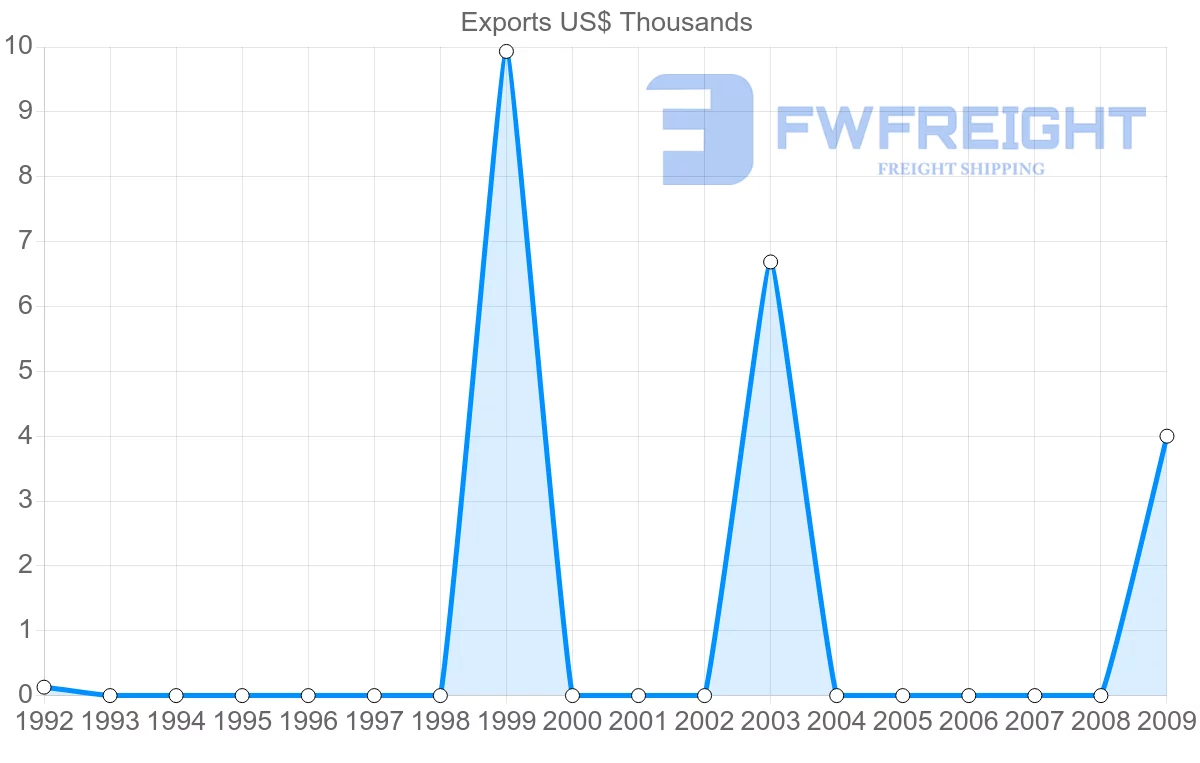 Shipping company from Bahamas to Fiji