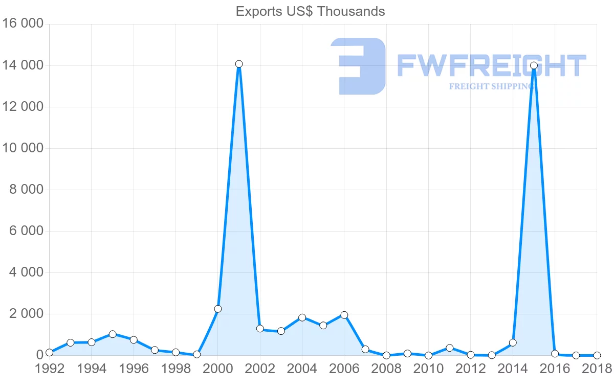 Shipping company from Bahamas to Finland