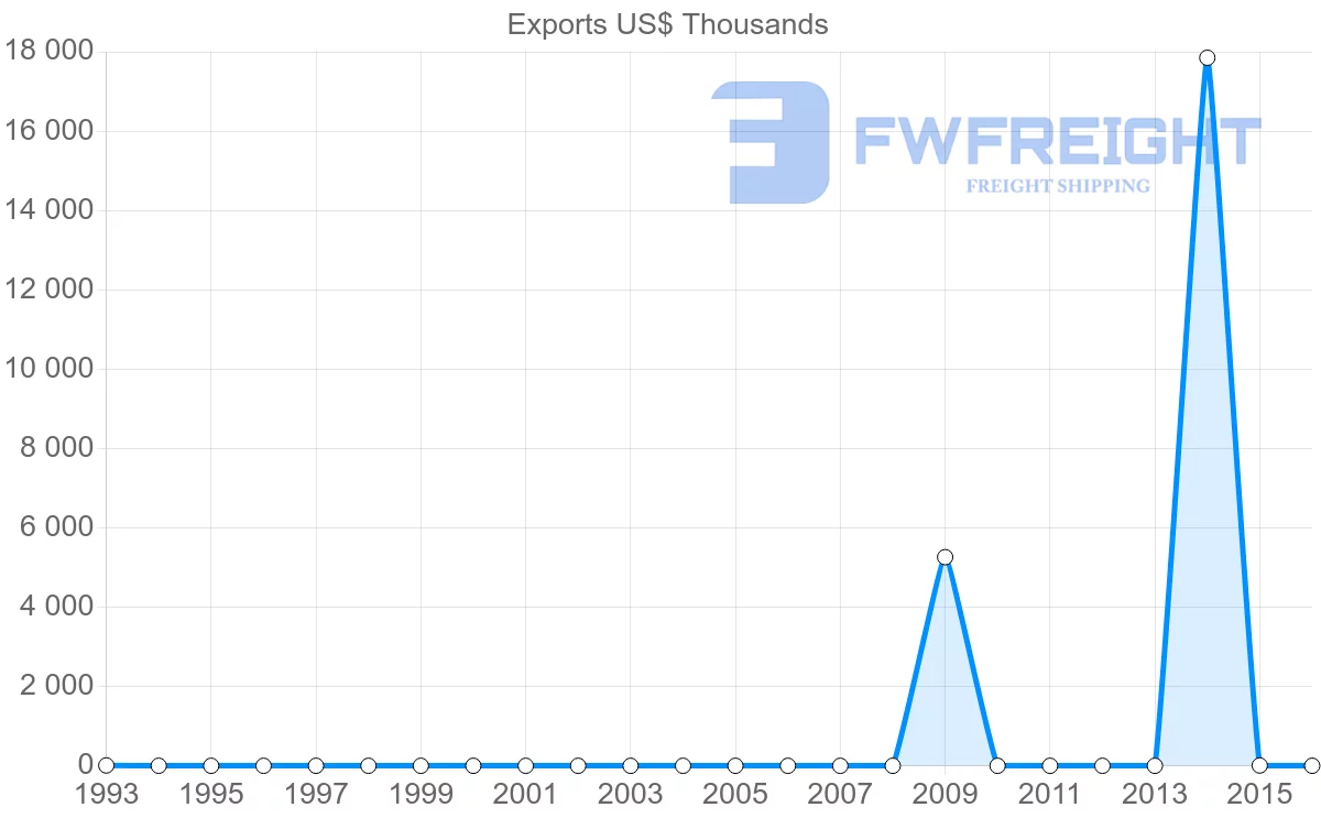 Shipping company from Bahamas to Ghana