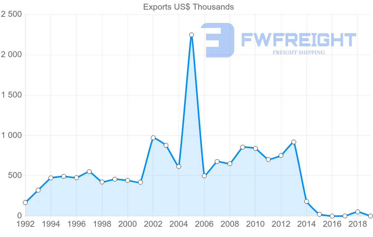 Shipping company from Bahamas to Greece