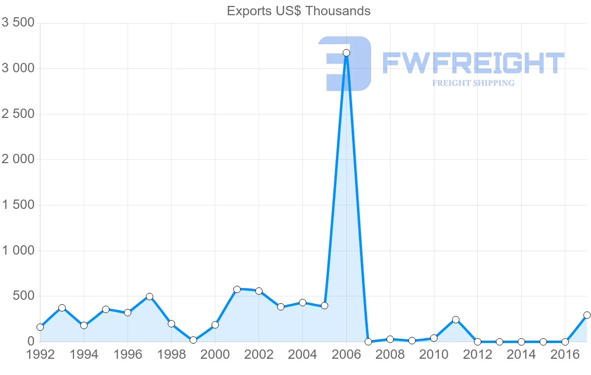 Shipping company from Bahamas to Guatemala