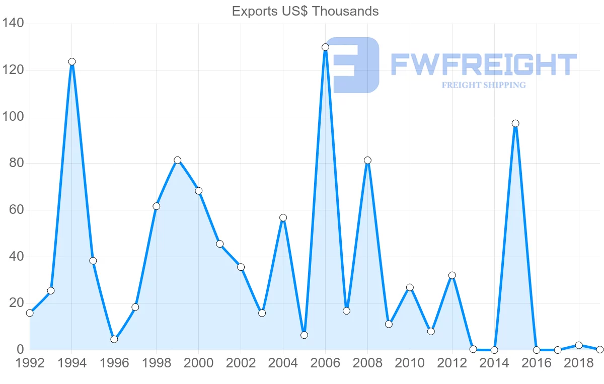 Shipping company from Bahamas to Guyana