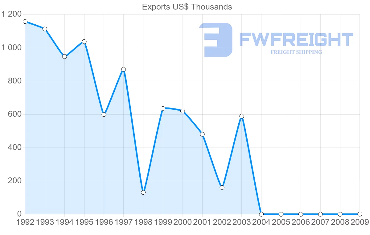Shipping company from Bahamas to Iceland