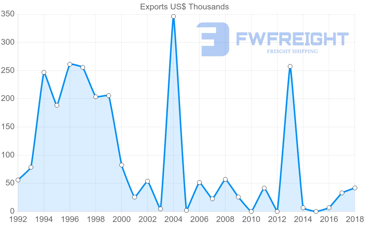 Shipping company from Bahamas to India