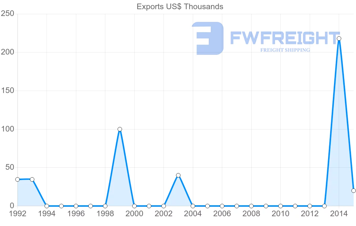 Shipping company from Bahamas to Iraq