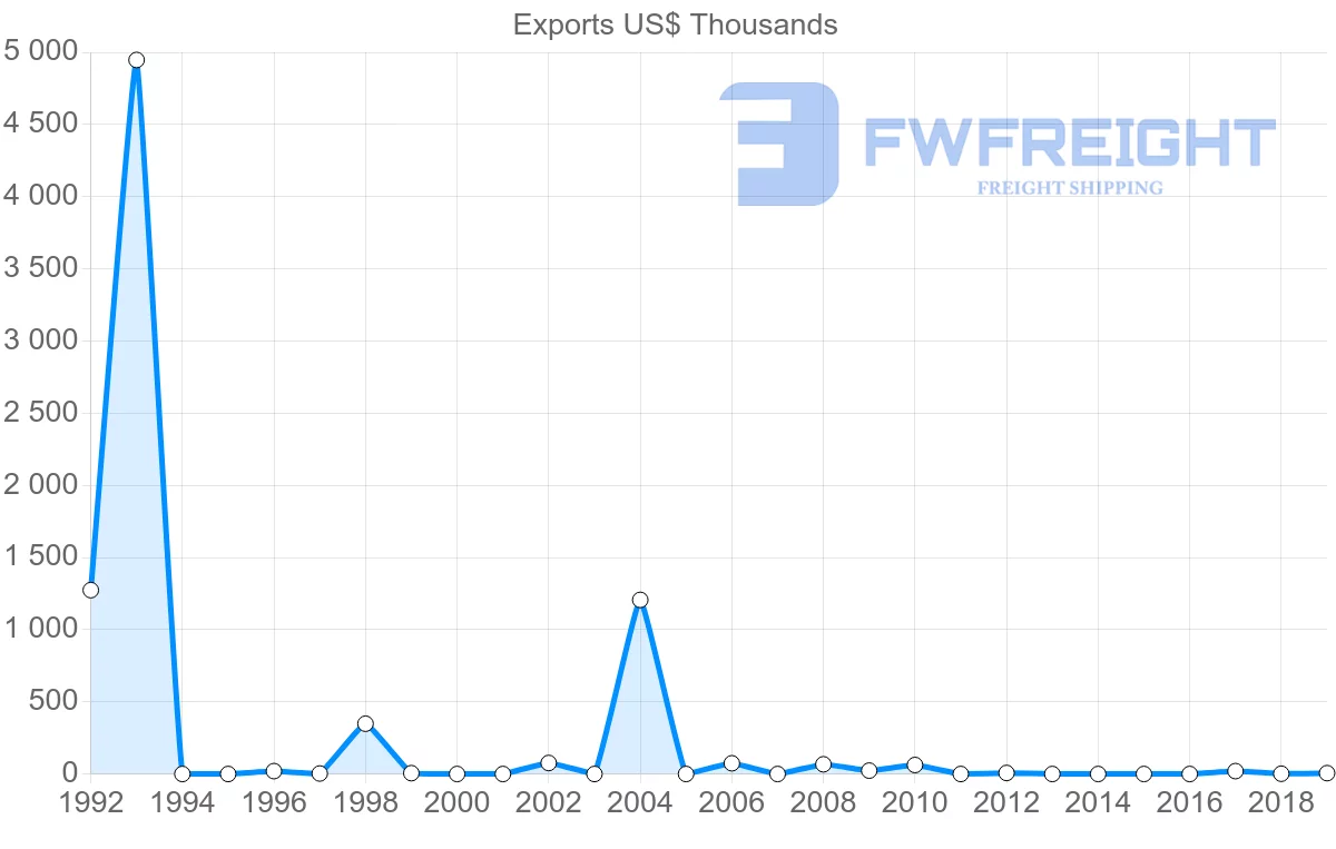 Shipping company from Bahamas to Israel