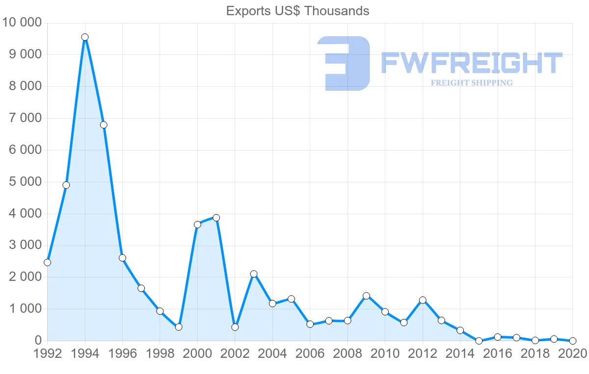 Shipping company from Bahamas to Italy