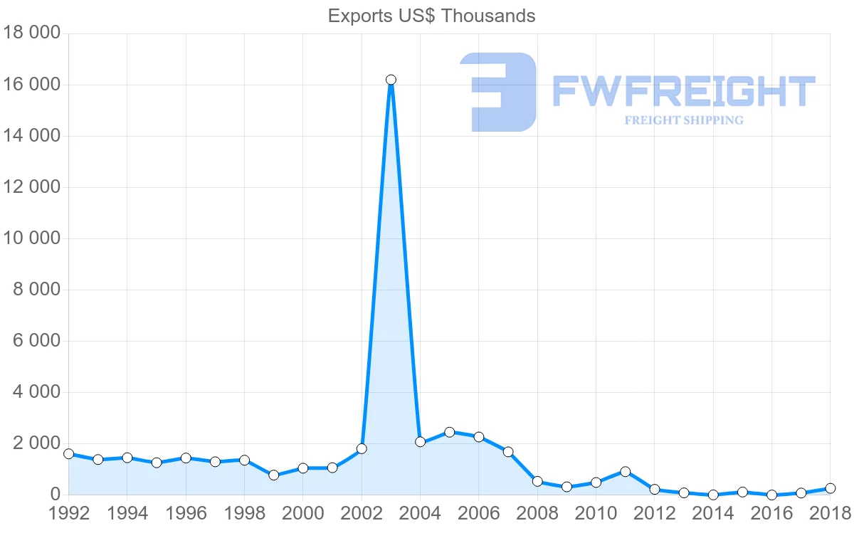 Shipping company from Bahamas to Jamaica