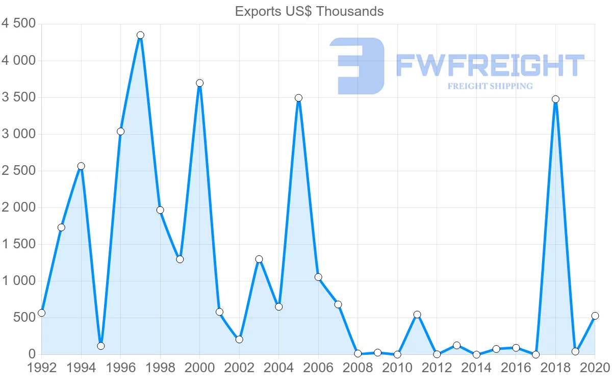 Shipping company from Bahamas to Japan