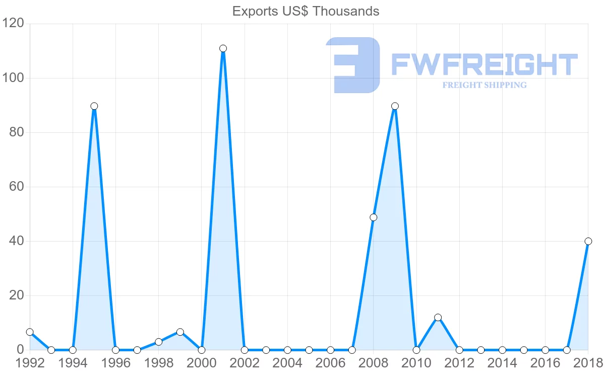 Shipping company from Bahamas to Malta