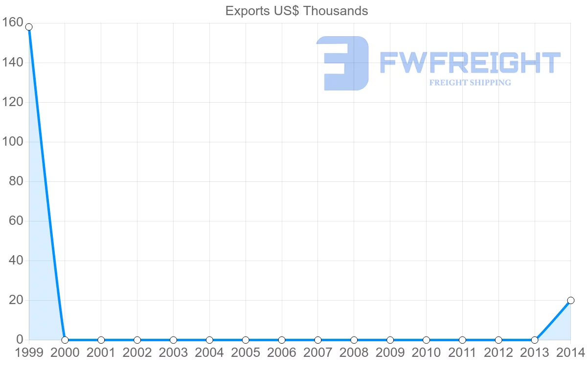 Shipping company from Bahamas to Morocco