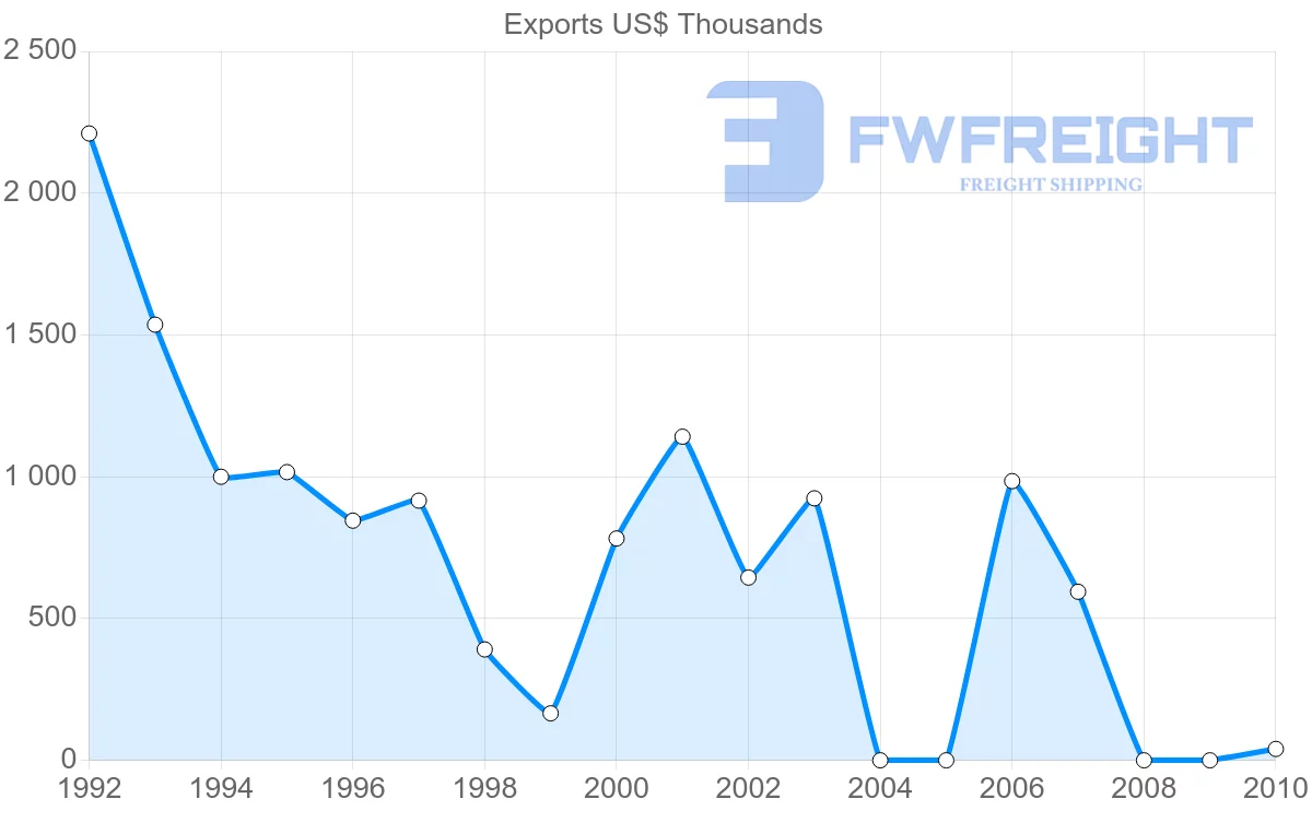 Shipping company from Bahamas to Netherlands Antilles