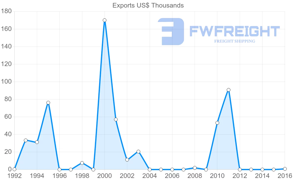 Shipping company from Bahamas to New Zealand