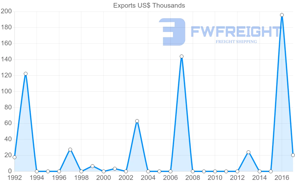 Shipping company from Bahamas to Nicaragua