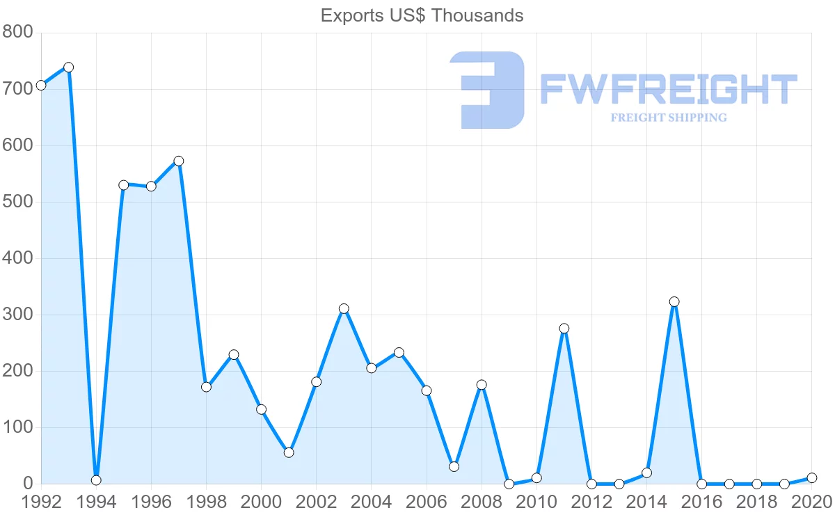 Shipping company from Bahamas to Norway