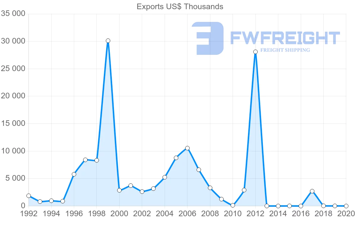 Shipping company from Bahamas to Panama