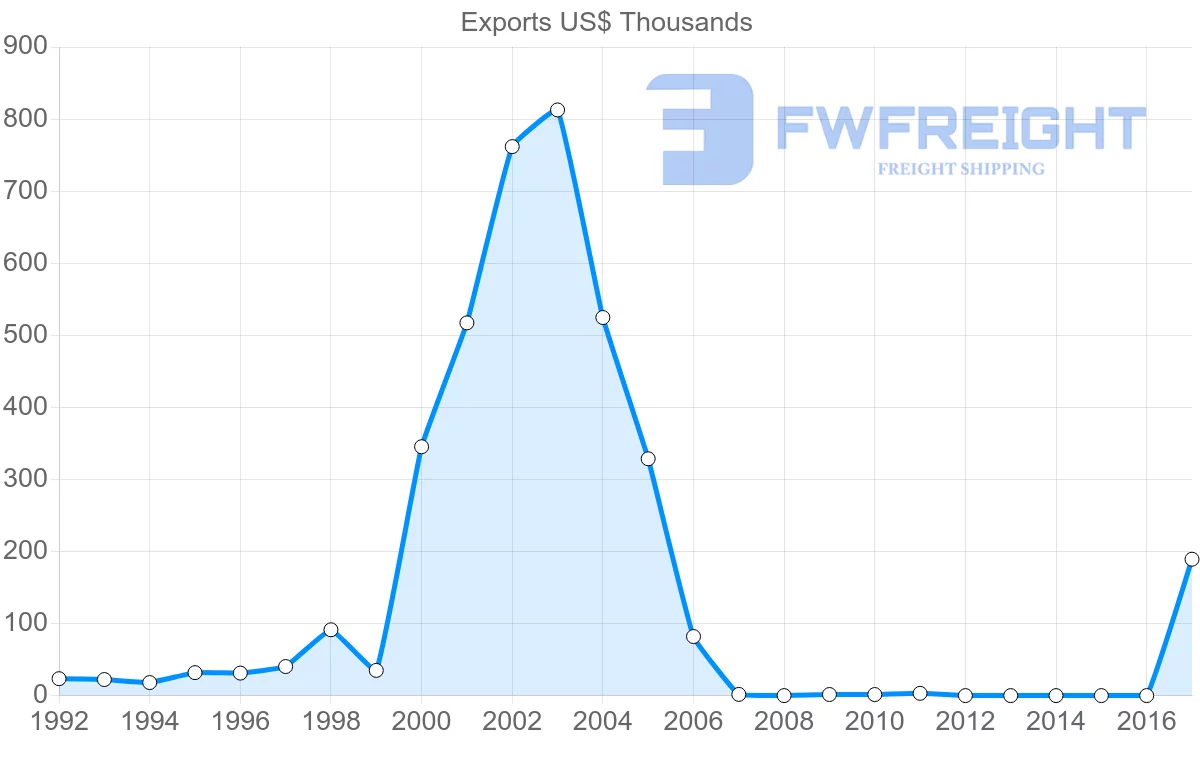 Shipping company from Bahamas to Peru