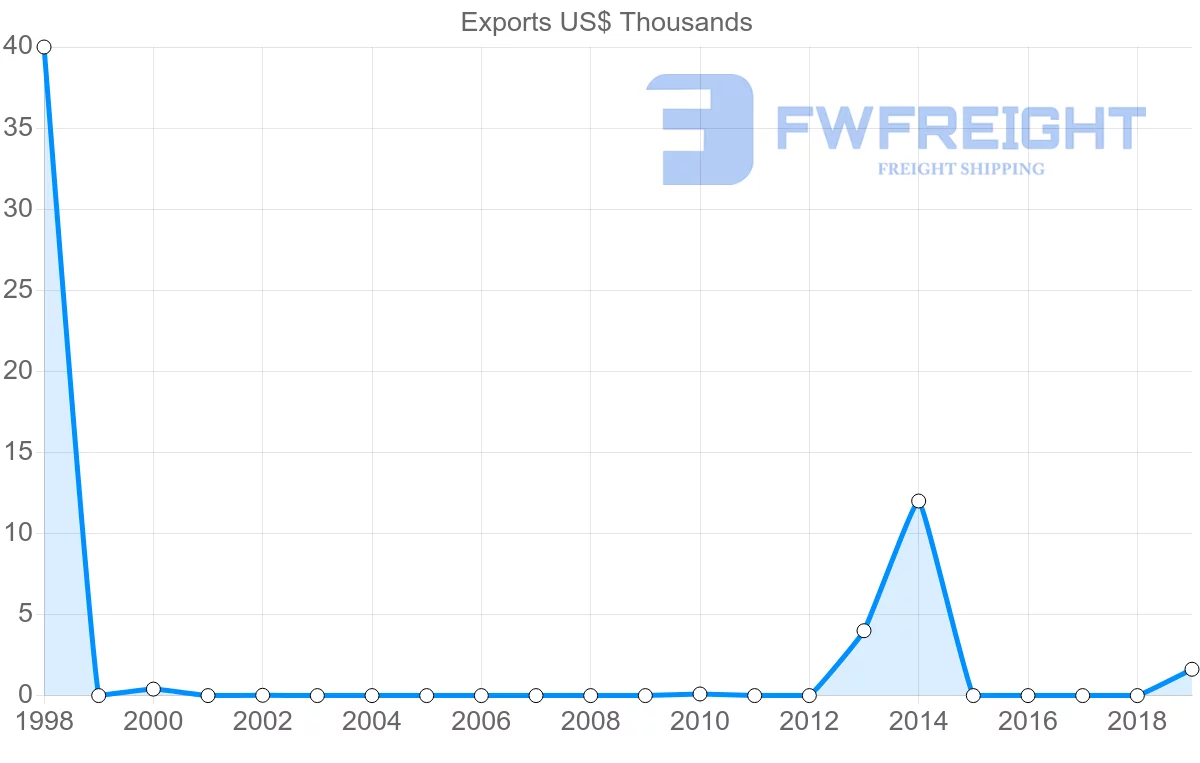 Shipping company from Bahamas to Philippines