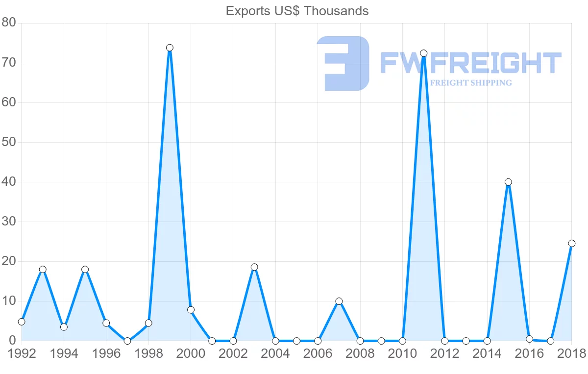 Shipping company from Bahamas to Portugal
