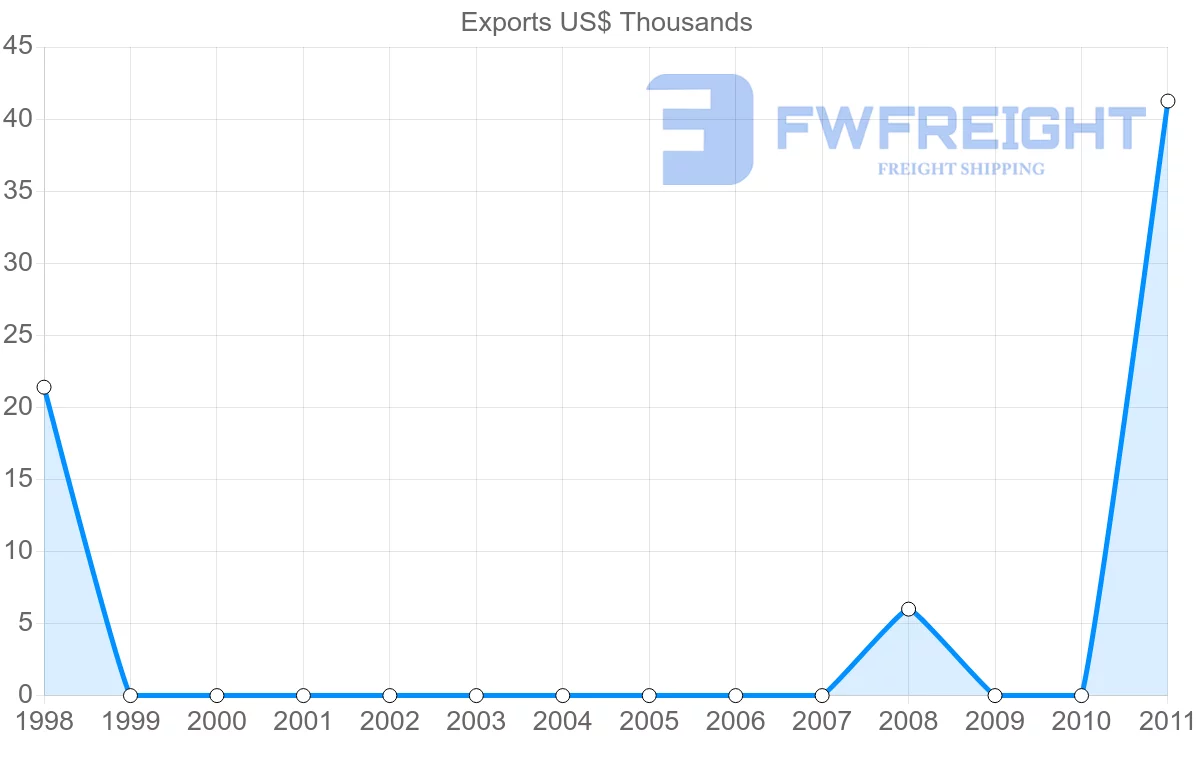 Shipping company from Bahamas to Russia