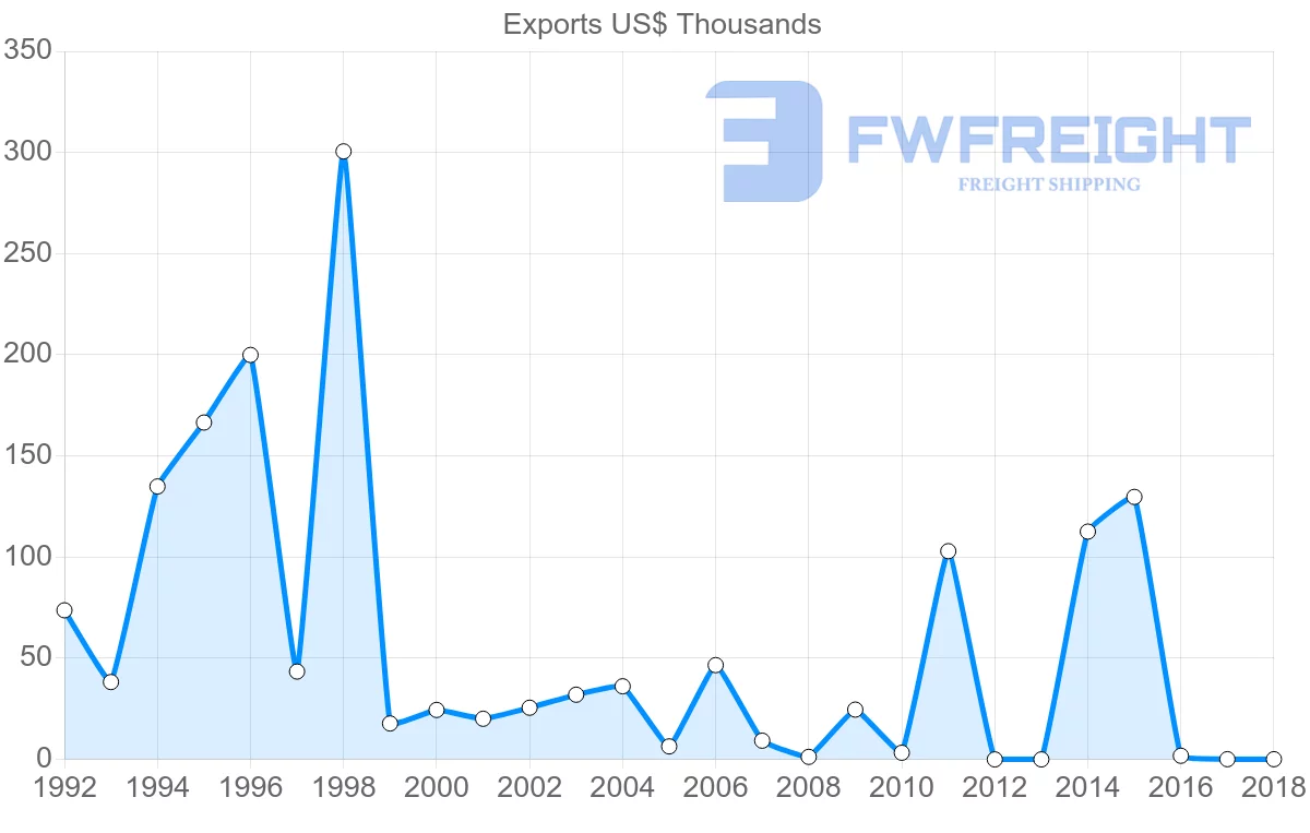 Shipping company from Bahamas to Saint Lucia