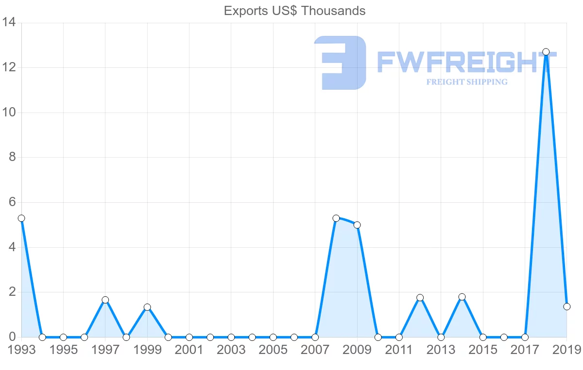 Shipping company from Bahamas to Saint Vincent and the Grenadines