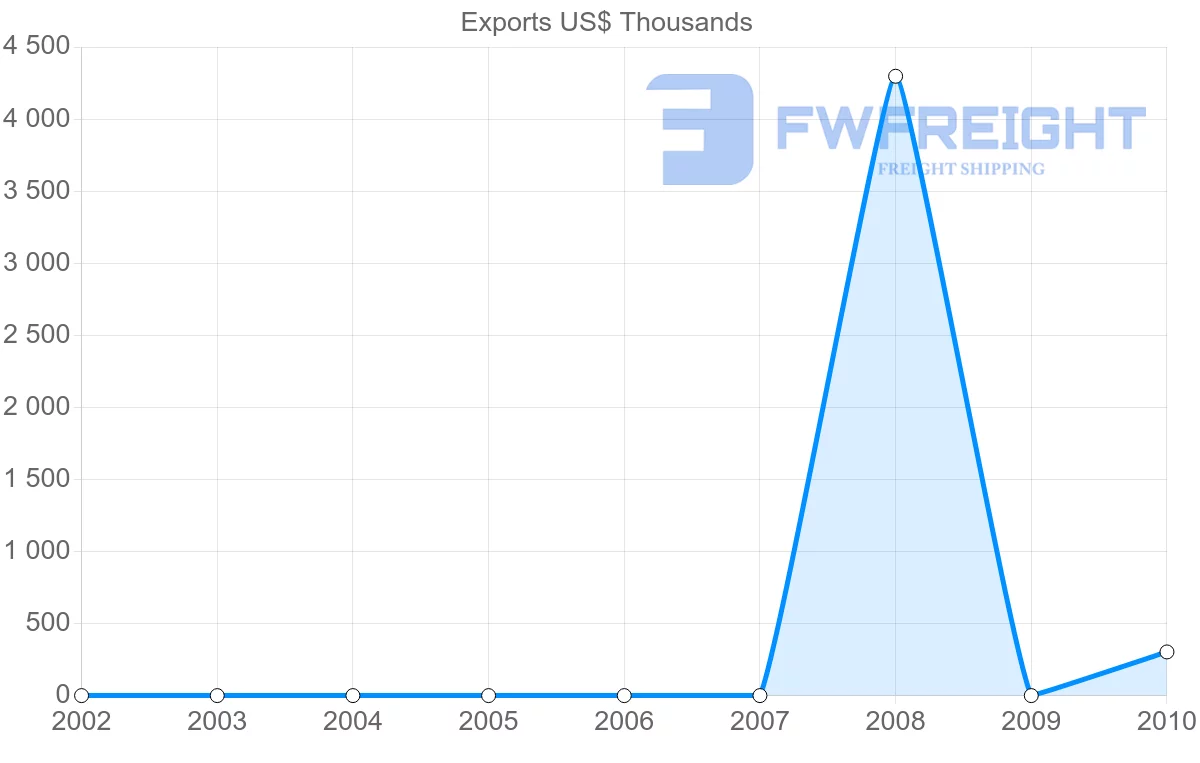 Shipping company from Bahamas to Senegal