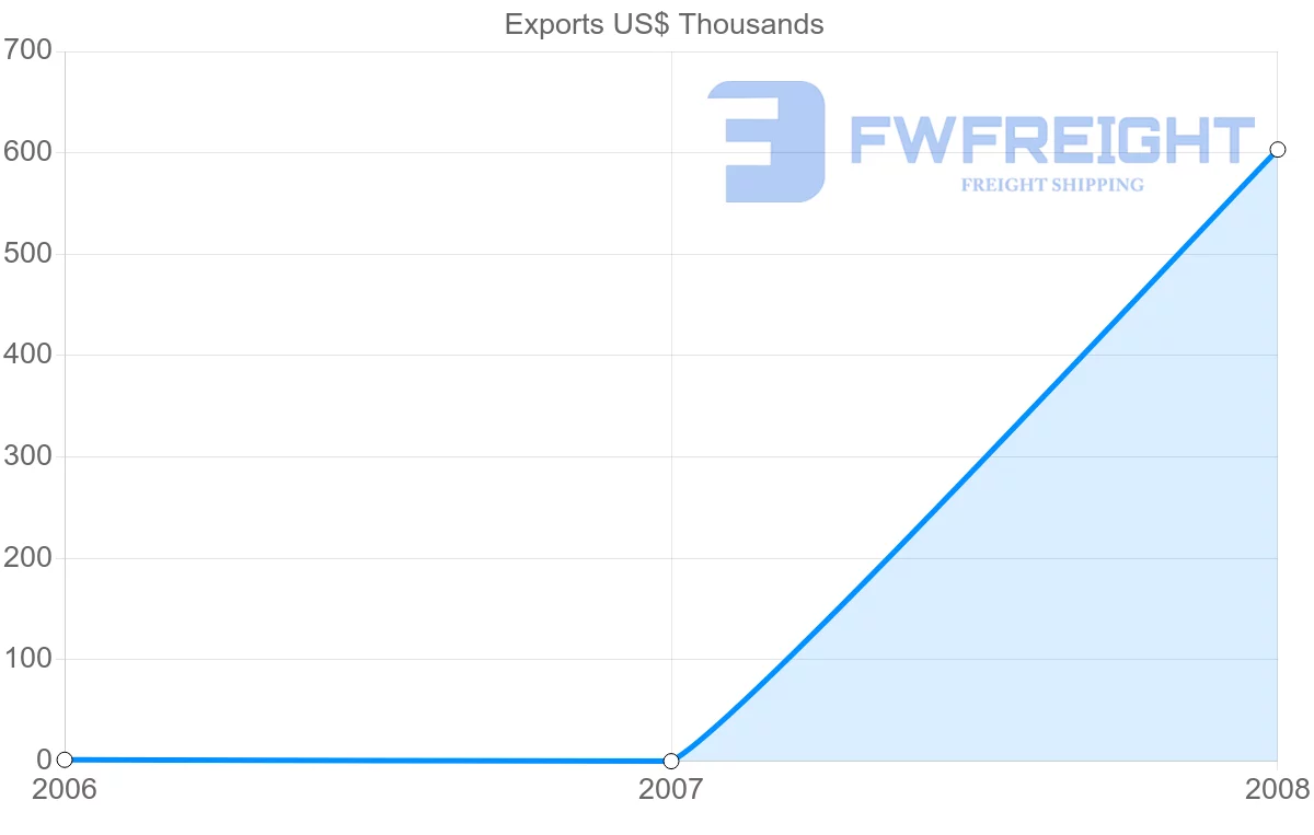 Shipping company from Bahamas to Serbia
