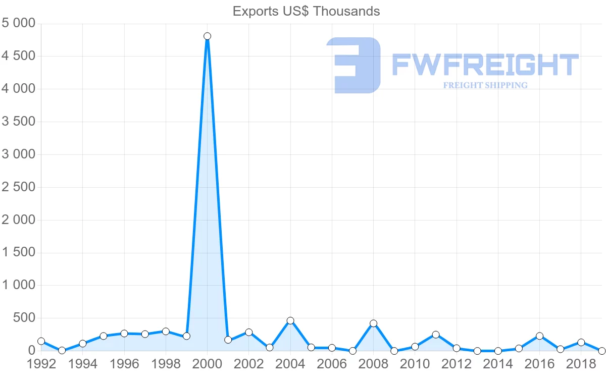 Shipping company from Bahamas to Singapore