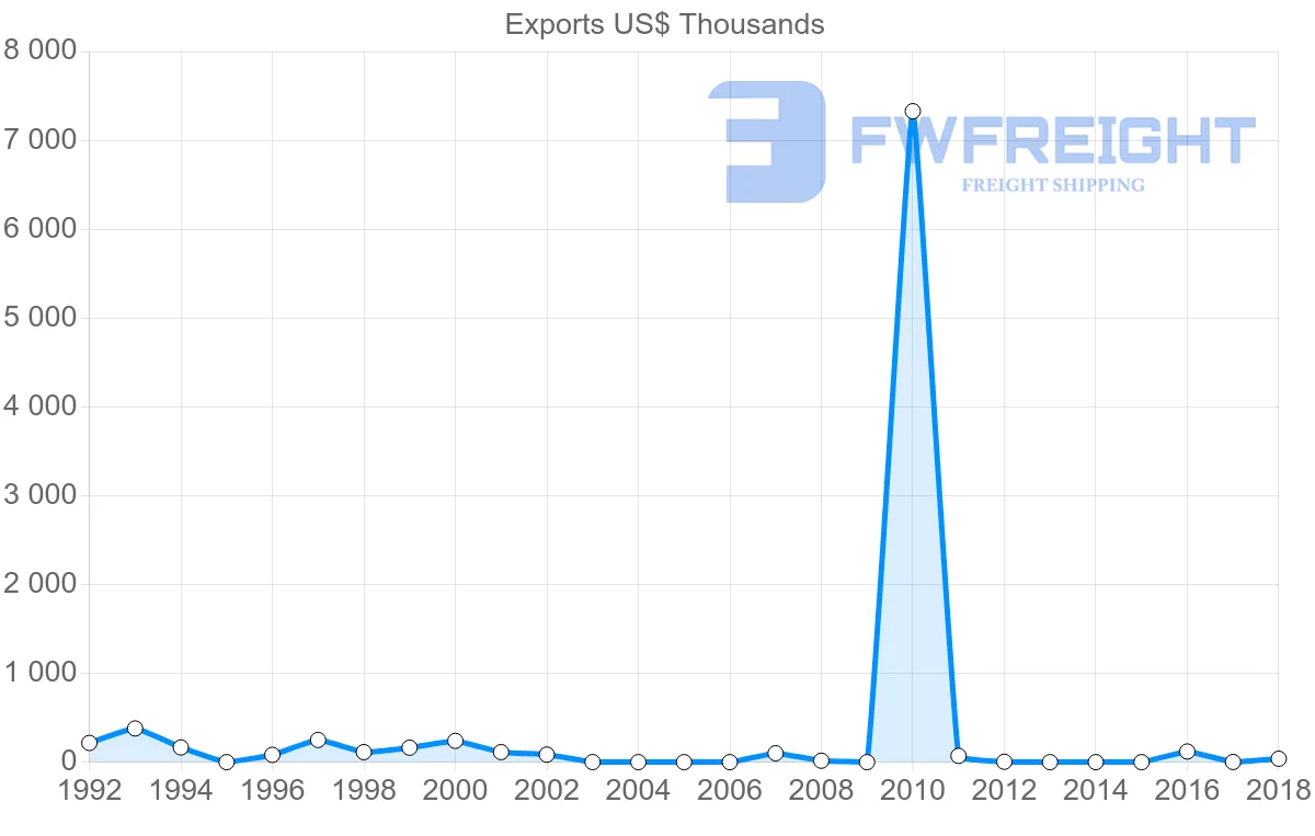 Shipping company from Bahamas to South Korea