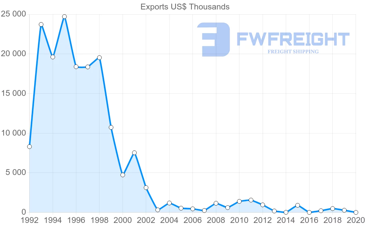 Shipping company from Bahamas to Spain