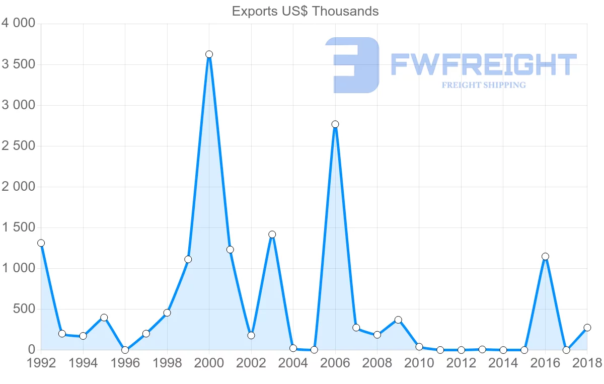Shipping company from Bahamas to Sweden
