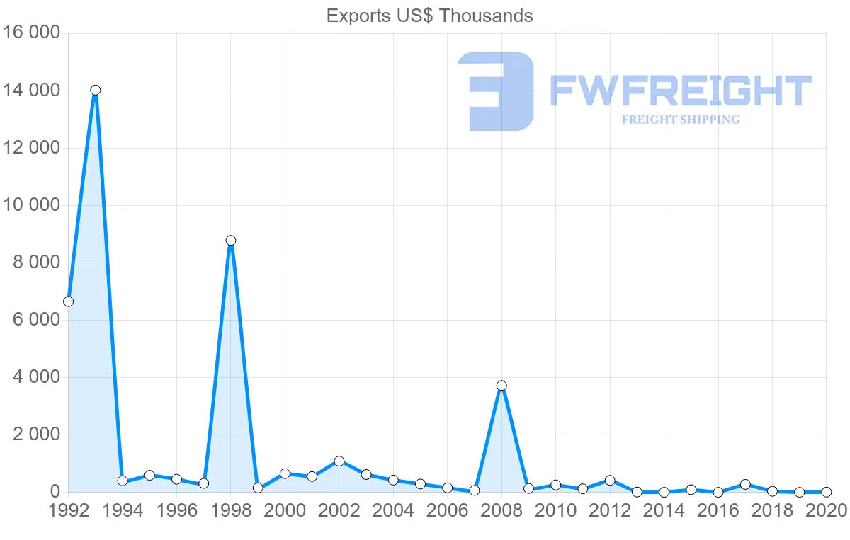 Shipping company from Bahamas to Switzerland