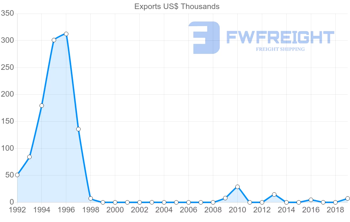 Shipping company from Bahamas to Turkey