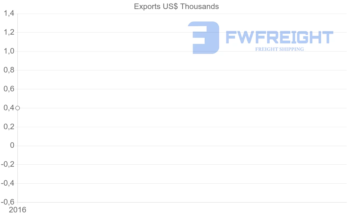 Shipping company from Bahamas to United Arab Emirates