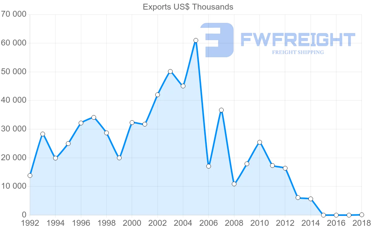Shipping company from Bahamas to United Kingdom