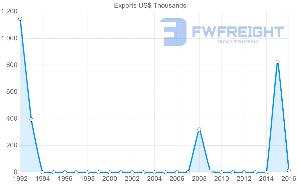Shipping company from Bahamas to Vietnam