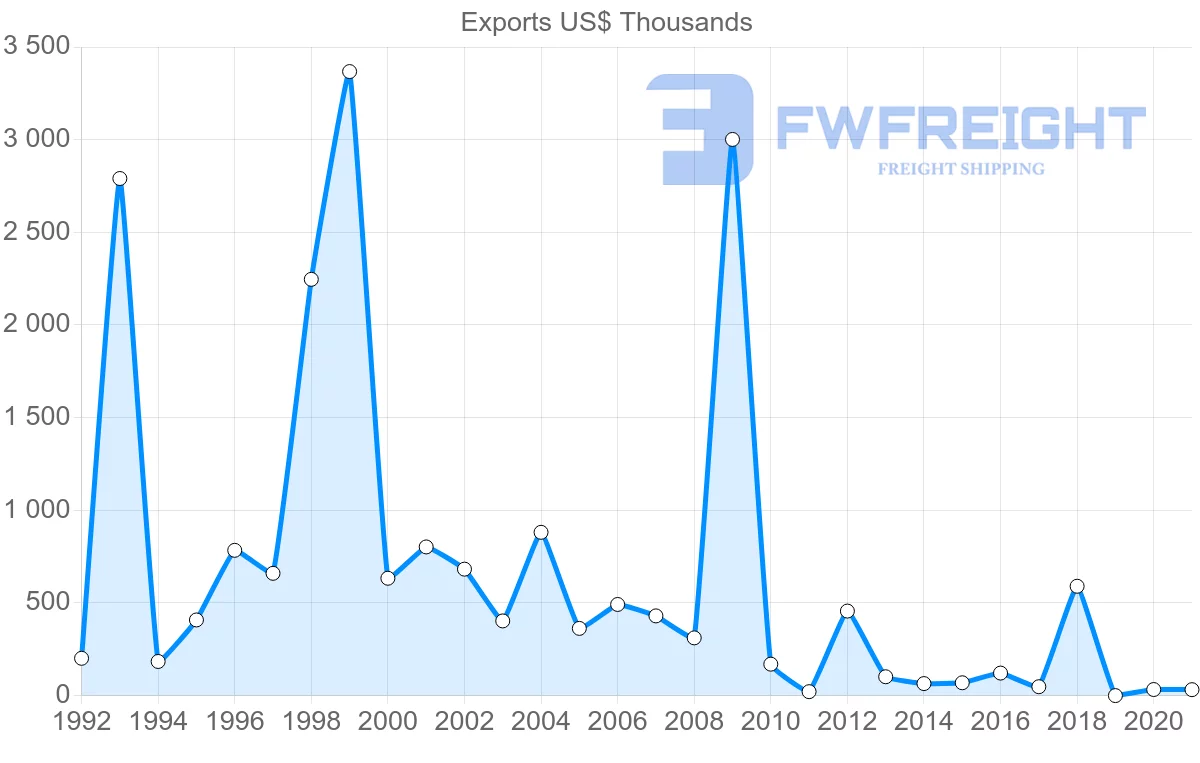 Shipping company from Bahrain to Afghanistan