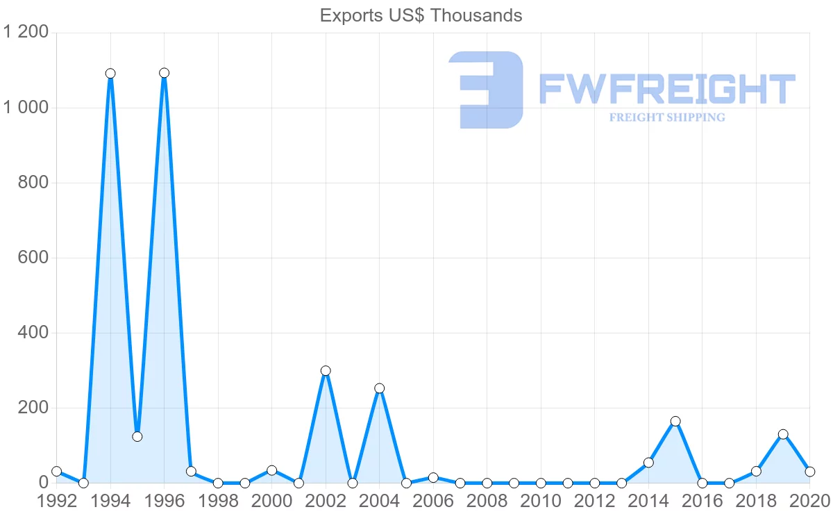 Shipping company from Bahrain to Albania